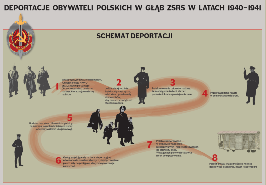 10 lutego 1940 r. Pierwsza deportacja Polaków z Kresów na Syberię 2 ipn 1